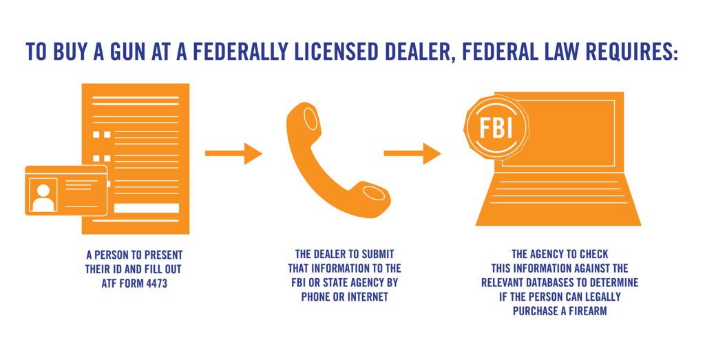 To buy a gun at a federally licensed dealer, federal law requires: a person to present their ID and fill out ATF Form 4473, the dealer to submit that information to the FBI or state agency by phone or internet, and the agency to check this information against the relevant databases to determine if the person can legally purchase a firearm.