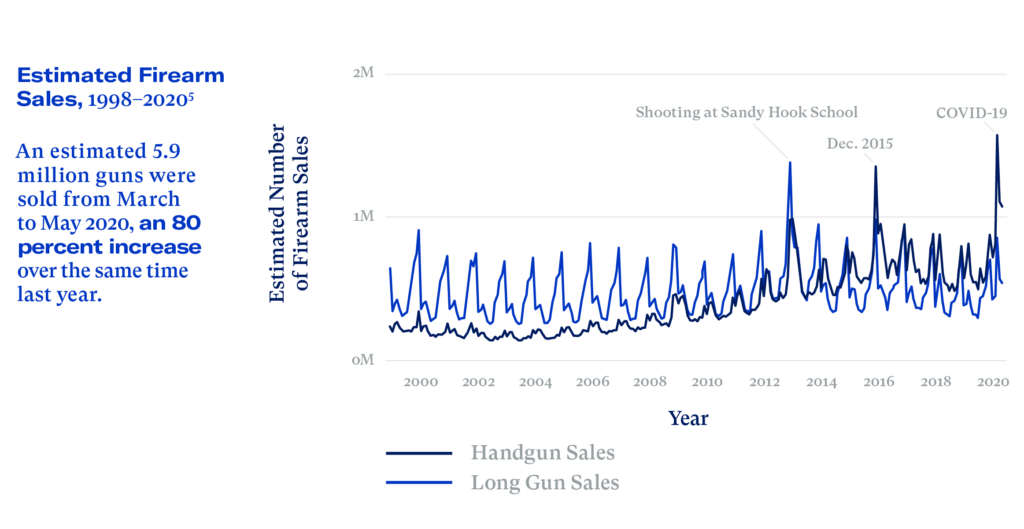 Graph representing Estimated Firearm Sales, 1998-2020. An estimated 5.9 million guns were sold from March to May 2020, an 80 percent increase over the same time last year. The graph shows spikes gun sales at the time of the Sandy Hook School shooting, December 2015, and COVID-19.