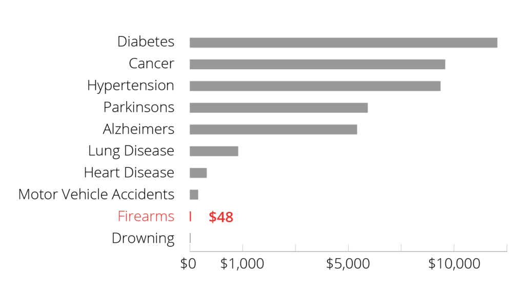 Bar chart representing Research Funding Per Life Lost for Select Leading Causes of Death 2009-2018. The leading causes of death from highest-to-lowest amount of funding are as follows: Diabetes, Cancer, Hypertension, Parkinsons, Alzheimers, Lung Disease, Heart Disease, Motor Vehicle Accidents, Firearms, and Drowning. Research funding for firearms amounts to $48 per life lost.