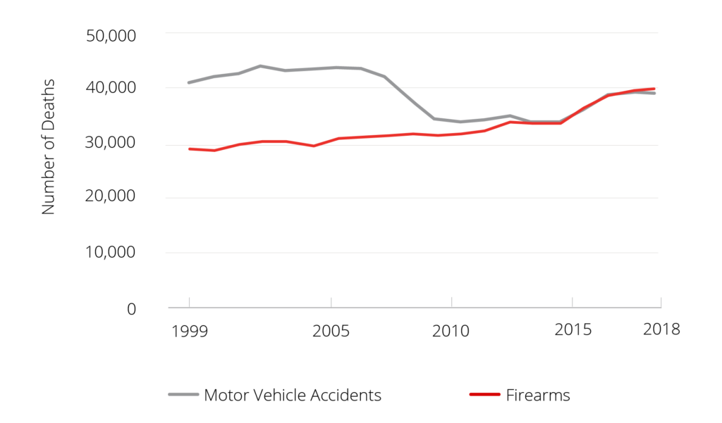 Line graph Gun Death vs. Motor Vehicle Accident Deaths Since 1999. Gun deaths have steadily increased from 1999 to 2018.