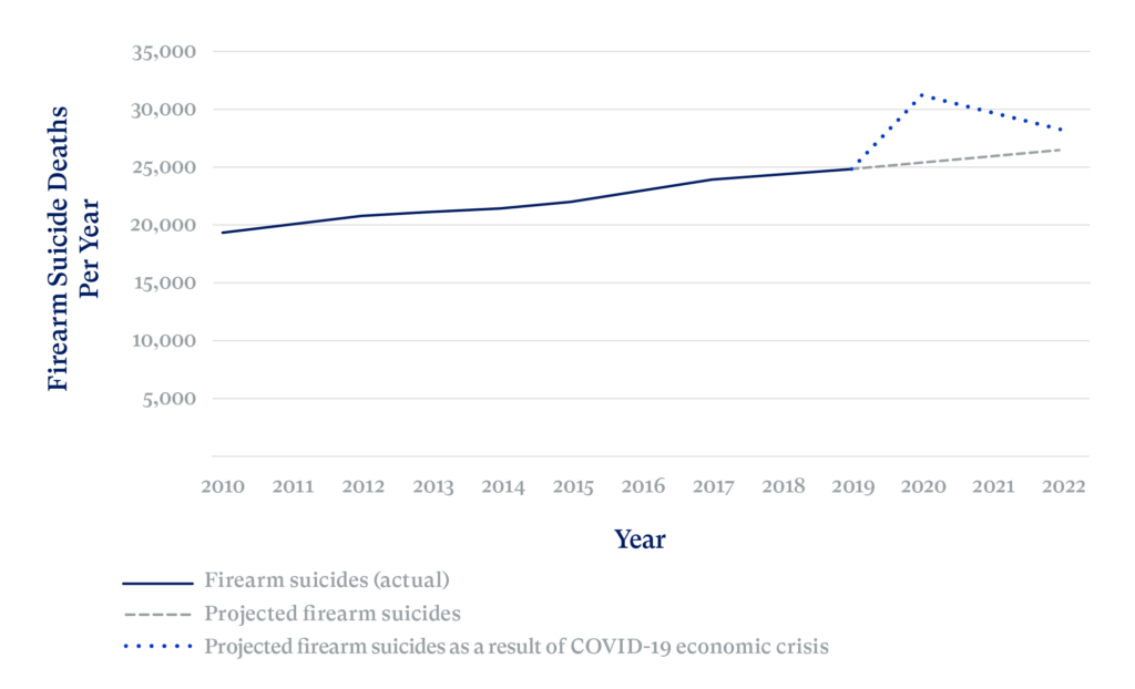 Line graph representing Actual and Projected Firearm Suicide Deaths Per Year, 2010-2022. From 2010 to 2019, you see a steady increase. There is a spike projected in 2020 due to firearm suicides as a result of the COVID-19 economic crisis.
