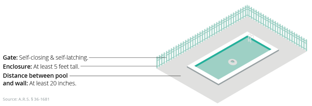 Regulations for pool owners in AZ. Pools must have self-closing and self-latching gates, at least a 5 feet tall enclosure, and at least 20 inches between the pool and the wall.