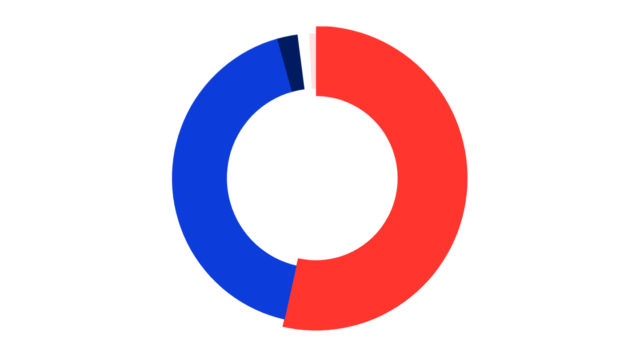 Pie chart