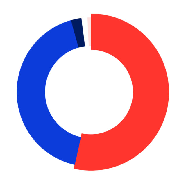 Pie chart