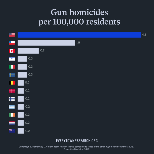 Gun homicides per 100,000 residents. The United States leads with 4.1