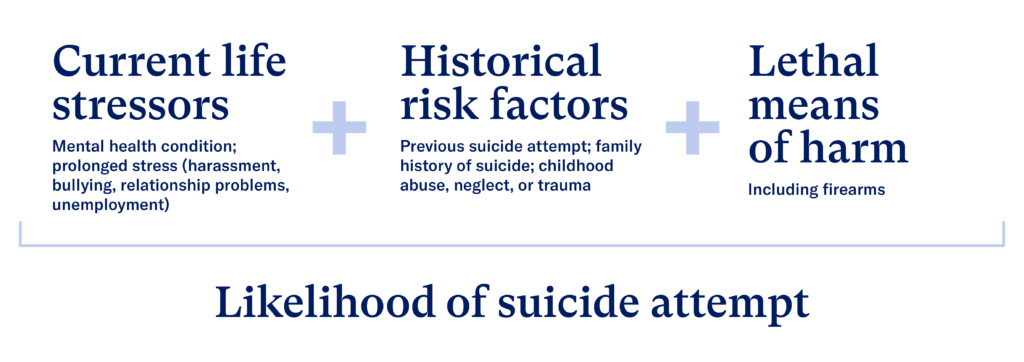 current life stressors + historical risk factors + leathal means of harm combined increase the likelihood of a suicide attempt