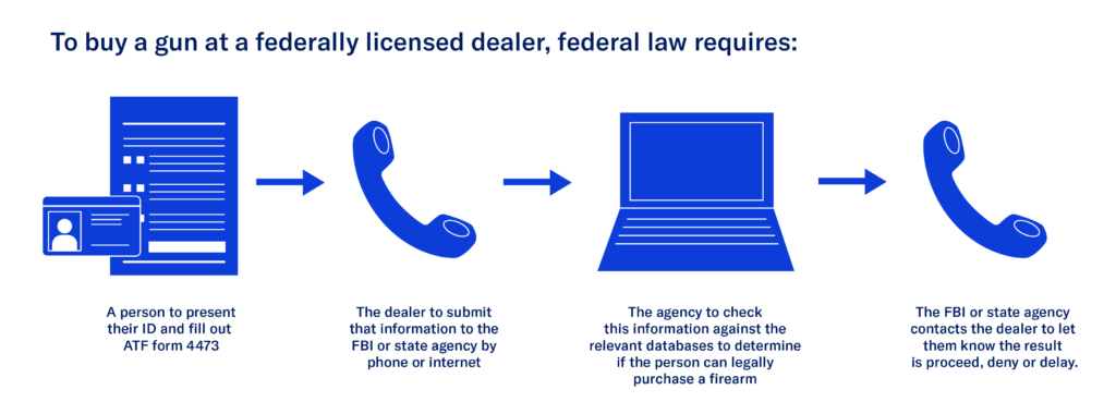 This chart shows how a federal background check is processed when a person attempts to purchase a gun.