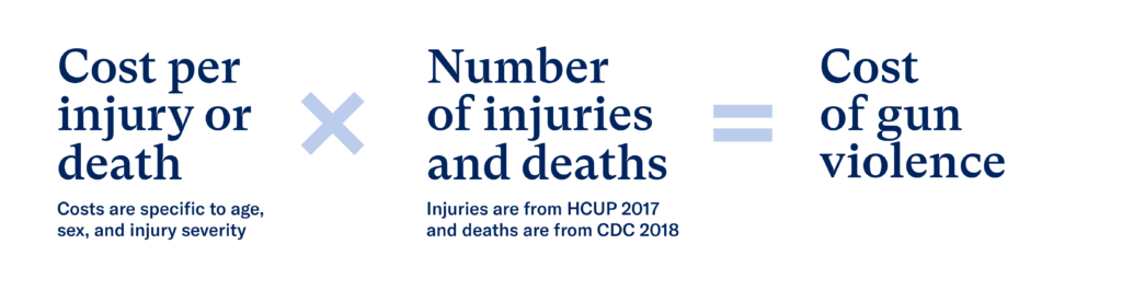 Cost per injury or death x Number of injuries and deaths = Cost of gun violence