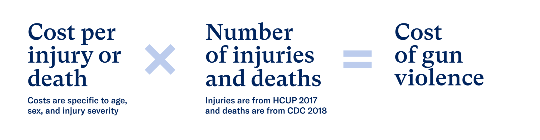 Methodological Note for The Economic Cost of Gun Violence Everytown