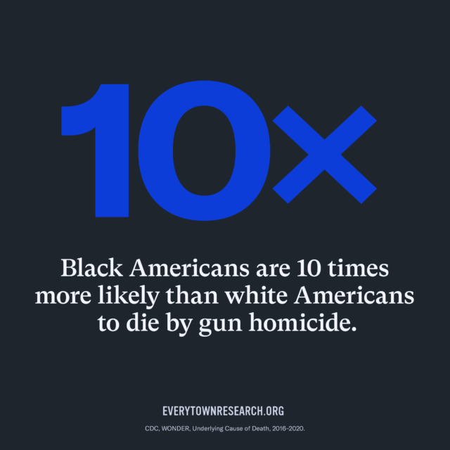 Black Americans are 10 times more likely than white Americans to die by gun homicide
