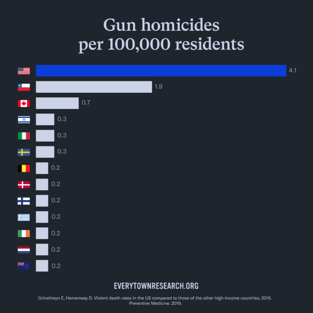 Gun Violence in America | Everytown Research & Policy | Everytown
