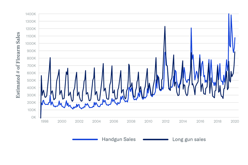 Line graph of handgun sales and long gun sales from 1998 to 2020. A spike in sales can be seen in 2020.
