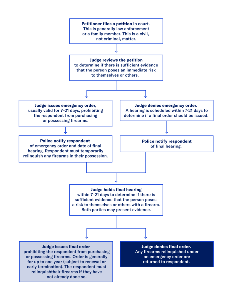 Flow chart showing the process for obtaining and issuing an Extreme Risk Protection Order