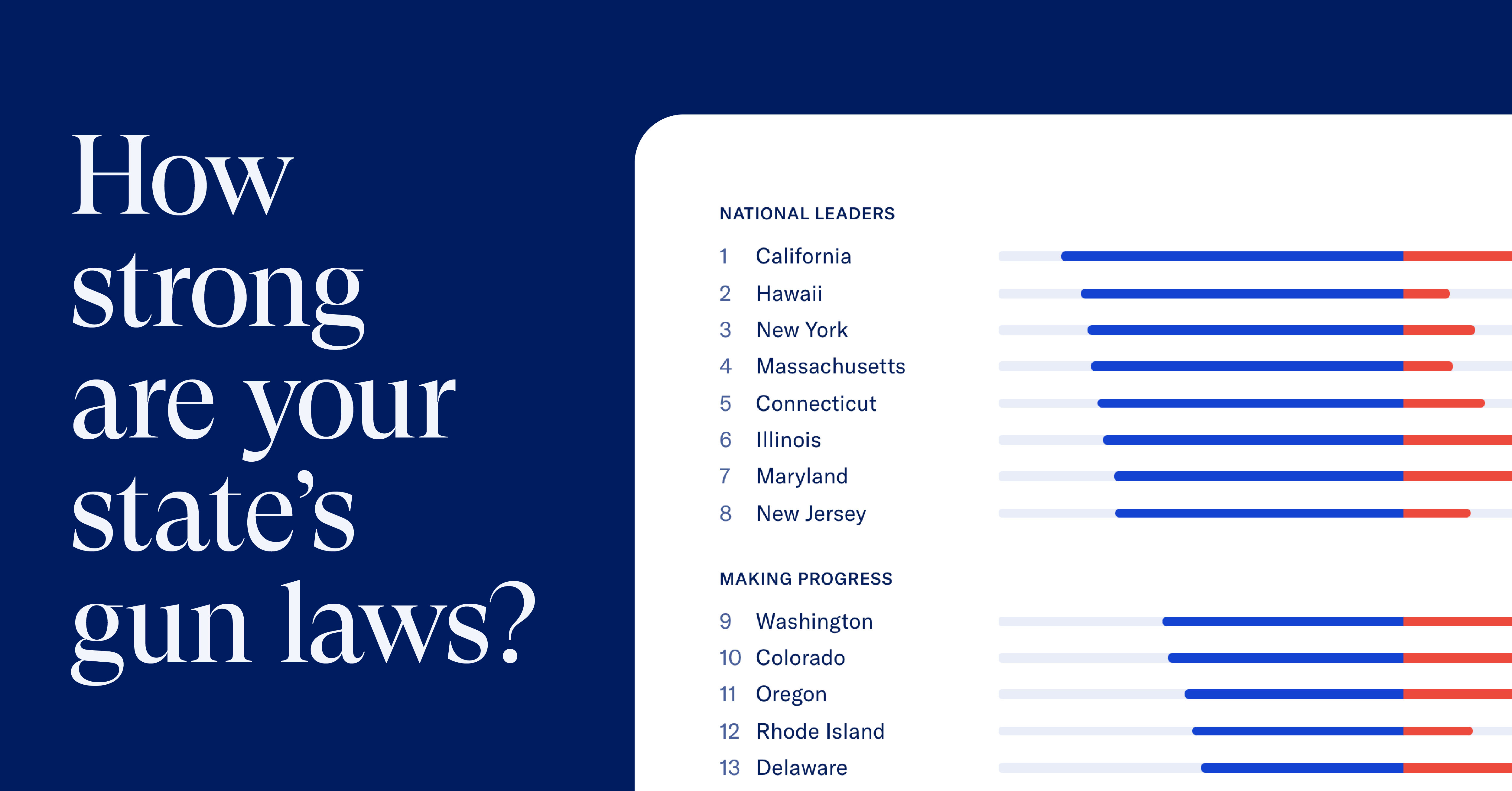 Compare State Gun Laws Everytown Research And Policy 4939