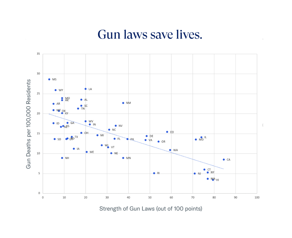 Scatter chart representing the correlation between gun law strength and gun deaths per 100,000 residents for each of the 50 states