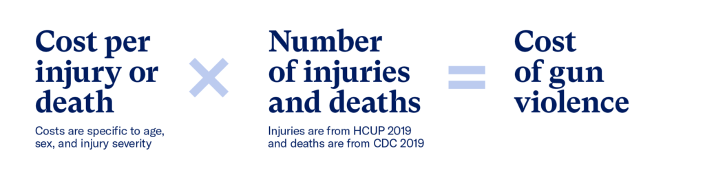 Cost per injury or death (costs specific to age, sex, and injury severity) x Number of injuries and deaths (Injuries are from HCUP 2019 and deaths are from CDC 2019) = Cost of gun violence