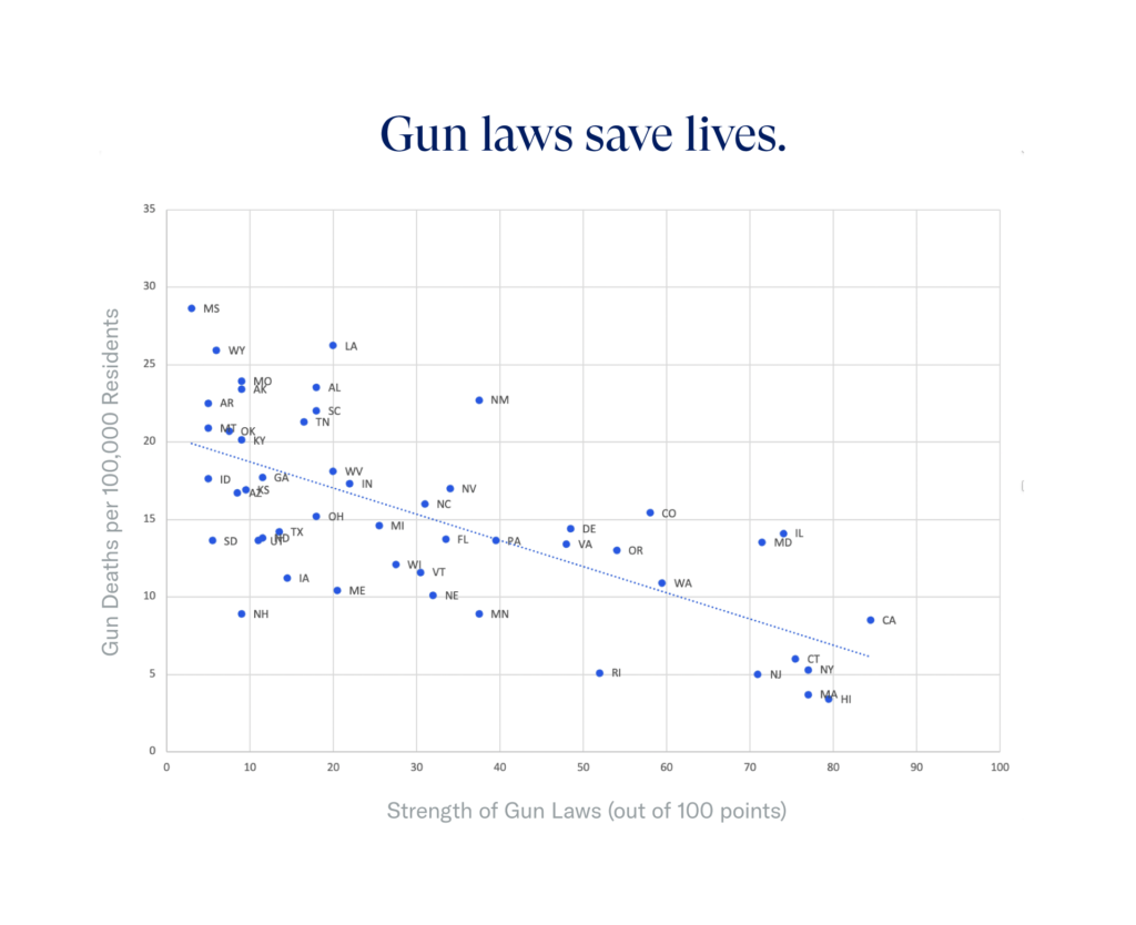 Scatterplot showing gun law strength and gun deaths per 100,00 residents