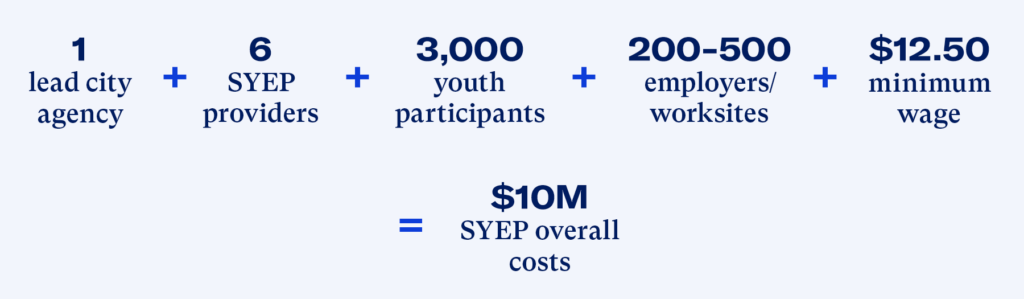 1 lead city agency + 6 SYEP providers + 3,000 youth participants + 200-500 employers/worksites + $12.50 minimum wage = $10M SYEP overall costs