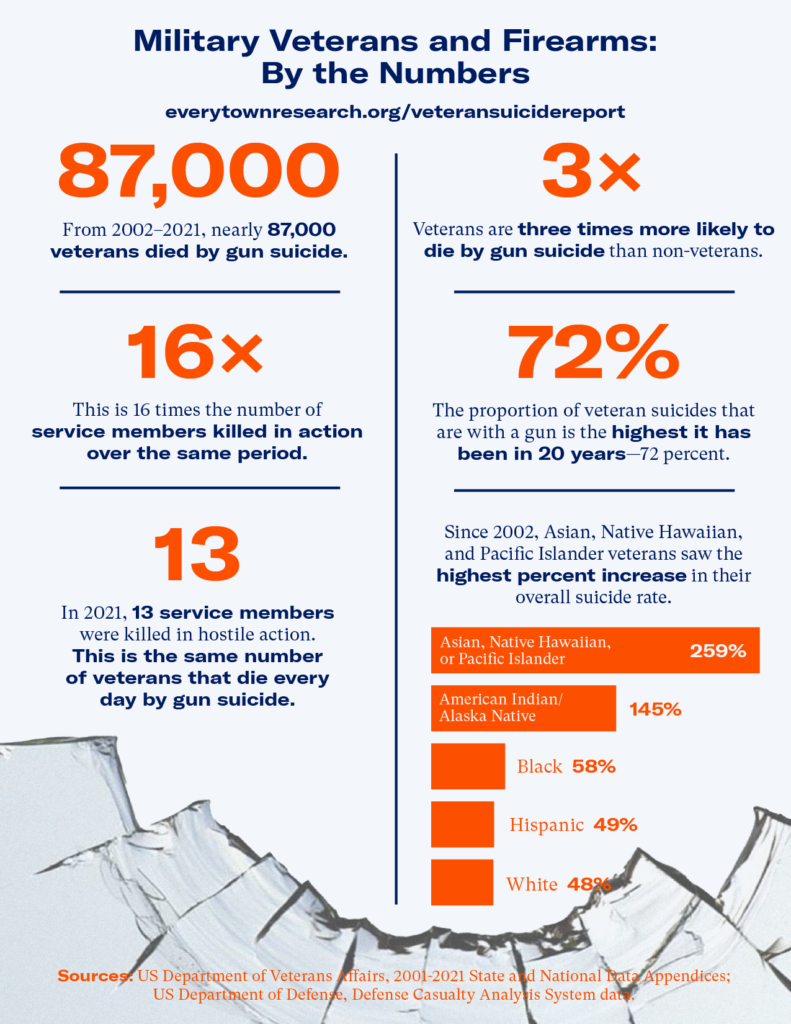 Image depicting the following statistics: 
 
From 2002 to 2021, nearly 87,000 veterans died by gun suicide. This is 16 times the number of service members killed in action over the same period.

Veterans are three times more likely to die by gun suicide than non-veterans.

The proportion of veteran suicides that are with a gun is the highest it has been in 20 years—72 percent.

The number of service members killed in hostile action has been decreasing in recent years. In 2021, a total of 13 service members were killed by hostile action—the same number of veterans who die every day by gun suicide.

Since 2002, Asian, Native Hawaiian, and Pacific Islander veterans saw the highest percent increase in their overall suicide rate, followed by American Indian and Alaska Native veterans, Black veterans, Hispanic veterans, and white veterans

