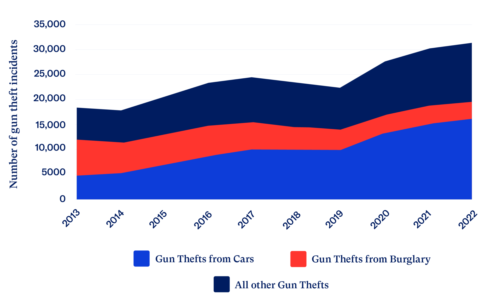 Gun-Theft-from-Cars-Graph-050324A-2048x1