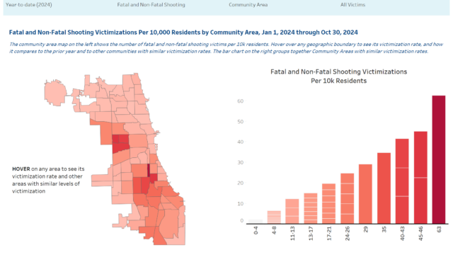 A screencapture of Chicago's Violence Reduction Dashboard, which shows Fatal and Non-Fatal shooting victimizations per 10,000 residents by Community Area, Jan. 1, 2024, through October 30, 2024. One half of the screen shows a hover map where you can see the victimization rate in each community area (in gradients of light pink to dark red) and the other shows a bar chart key of the number of victimizations per 10k residents (light grey is 0-4, dark red is 63 or above)
