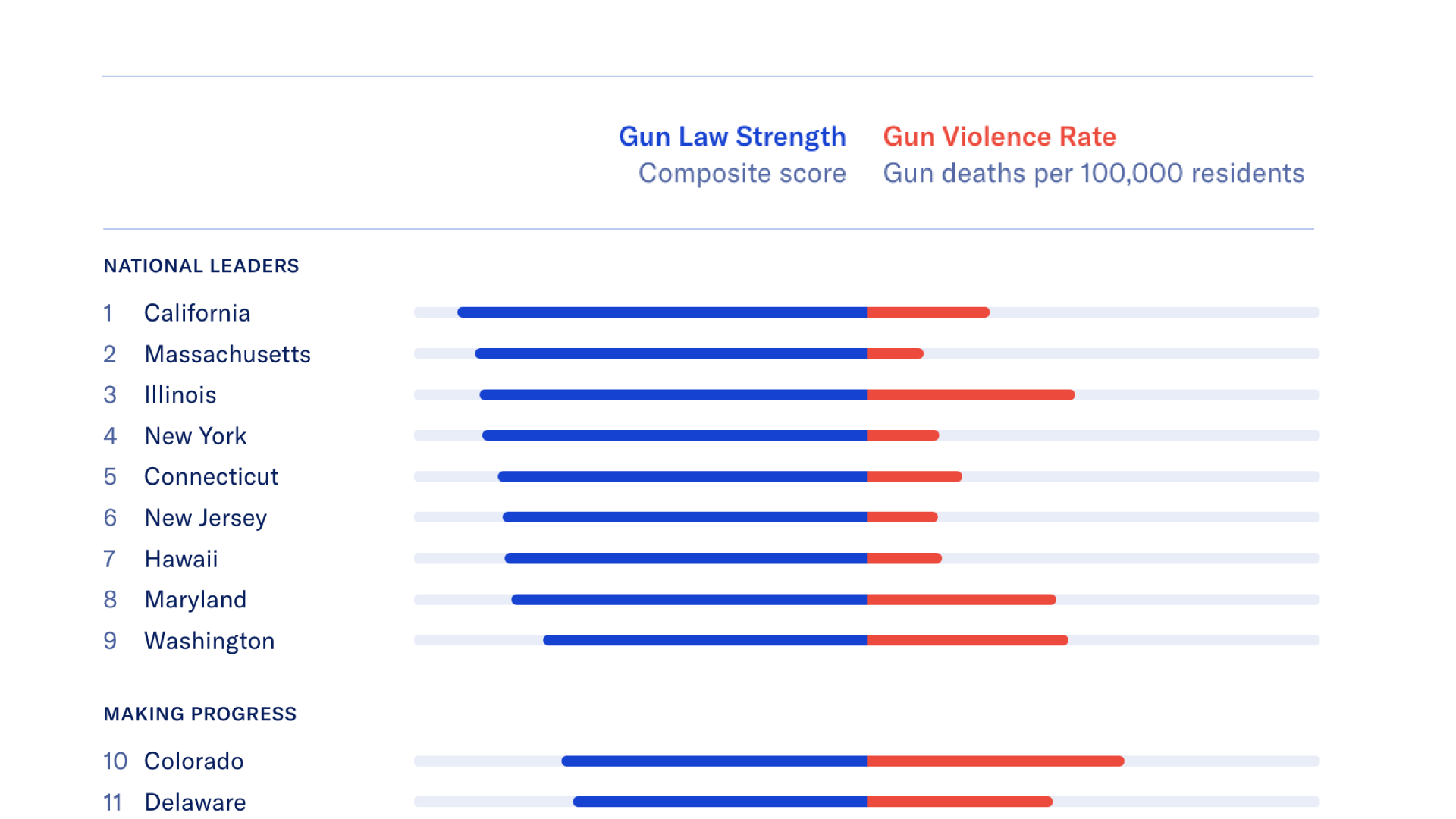 2025 Gun Law Rankings