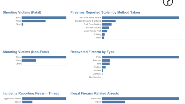 A screencapture of Nashville's gun violence data dashboard. It shows data from 2022 through 2024, examining the number of fatal and non-fatal shootings (252 and 1,123 respectively), the number of violent crimes (threat of firearm) 11,340, the number of firearms recovered (7,749), and the number of firearms stolen (4,768). It also shows demographic data of who is most impacted by shootings (Black people), where firearms are most often stolen from (motor vehicles), what firearm type is recovered most frequently (pistol), incidents reporting firearm threat (aggravated assault and robbery), and illegal firearm related arrests (primarily nonviolent).