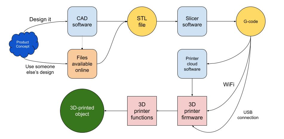 Line diagram illustrates the process of 3D printing firearms, moving from the idea through the production phases to the final 3D-printed object. The product concept can be designed using CAD software (or files available online using someone else's design), then sent to STL file to Slicer software to G-code. From there, the code can be sent to 3D-printer firmware via Printer cloud software, WiFi, or USB connection. The firmware then informs the function of the 3D printer, which results in the final 3D-printed object.