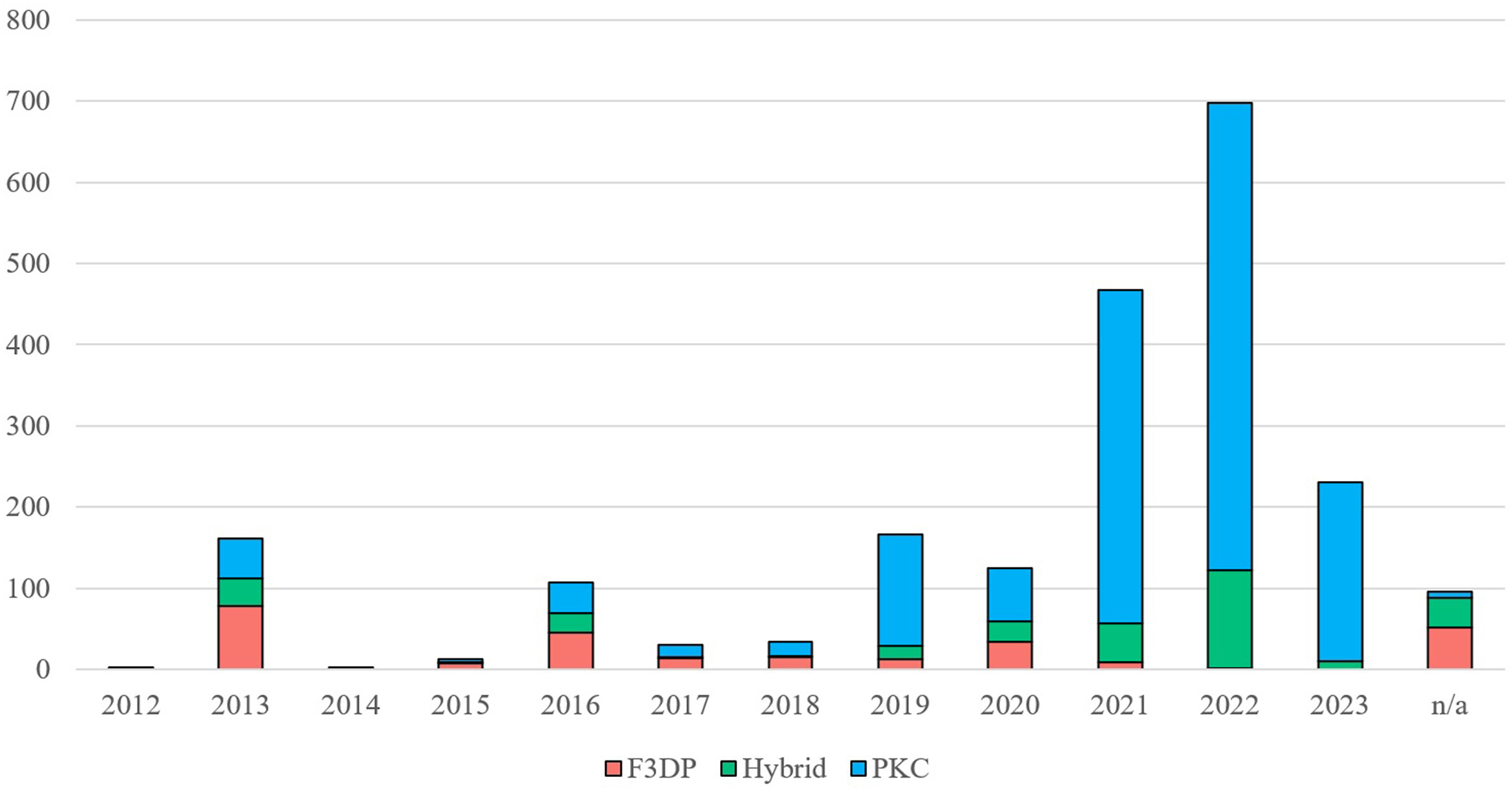 A bar graph showing the number of blueprints available on the clear web according to the category of 3D-printed firearms (F3DP, Hybrid, and PKC) published per year on different sources from 2012 to April 2023. In 2013, there were more fully 3D-printed firearm (F3DP) plans available than for hybrid or parts-kit completion plans. The number of all plans decreased in 2017 and 2018 and spike in 2021 and 2022, with both 2021 and 2022 seeing large increases in the number of parts-kit completion plans available on the clear web.