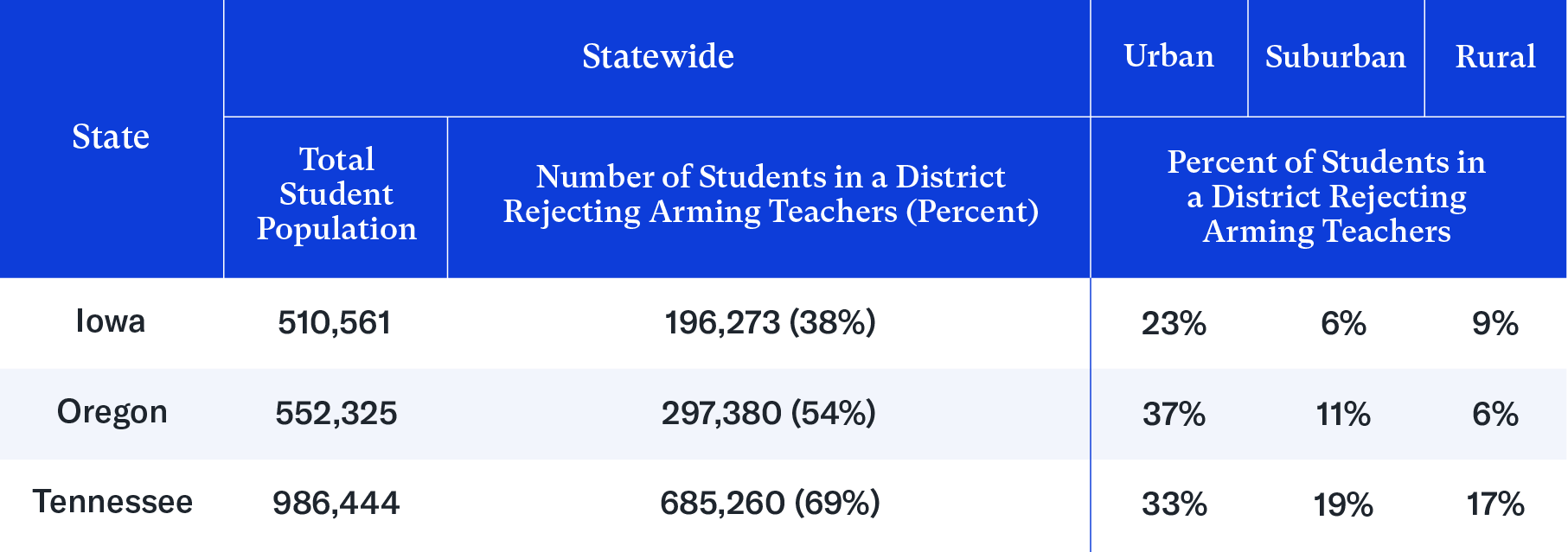 A table showing three case study states (Iowa, Oregon, and Tennessee), their total student populations, the number of students in a district rejecting arming teachers by percentage statewide, and the percentage of students in a district rejecting arming teachers by percentage in urban, suburban, and rural parts of the state. Iowa: 510,561 total student population, 198,273 (38%) students in a district rejecting arming teachers. Of those students, 23% are in an urban district, 6% are in a suburban district, and 9% are in a rural district. Oregon: 552,325 total student population, 297,380 (54%) live in a district rejecting arming teachers. Of those students, 37% are in an urban district, 11% are in a suburban district, and 6% are in a rural district. Tennessee: 986,444 total student population, 685,260 (69%) live in a district rejecting arming teachers. Of those students, 33% are in an urban district, 19% are in a suburban district, and 17% are in a rural district.