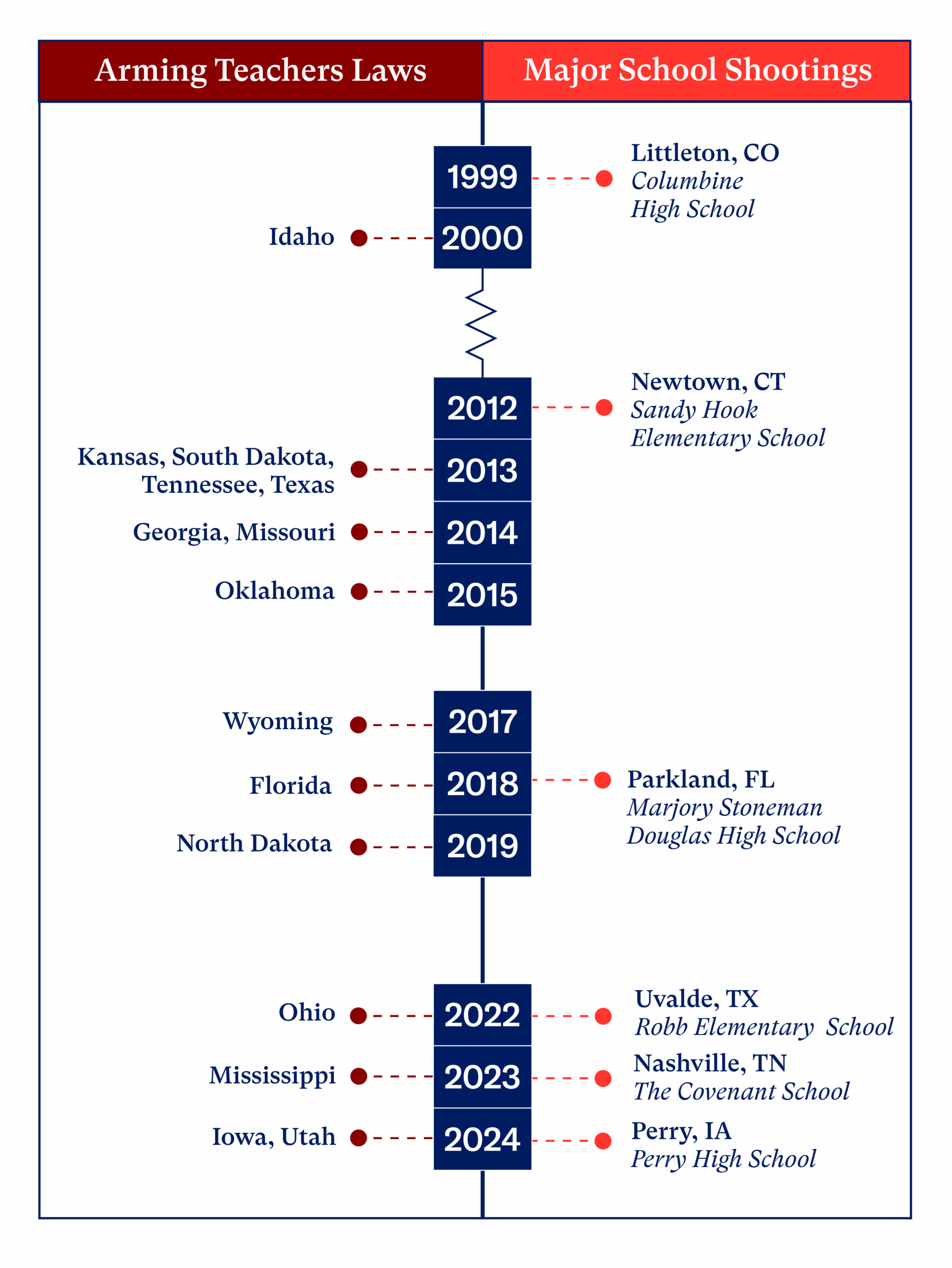 A timeline of the evolution of arming teachers laws alongside major school shootings. The timeline shows the 1999 Columbine High School shooting followed by the 2000 passage of an arming teachers law in Idaho; the 2012 Sandy Hook Elementary School shooting in Connecticut followed by the 2013 (KS, SD, TN, TX), 2014 (GA, MO), and 2015 (OK) passage of arming teachers laws; the 2018 Marjory Stoneman Douglas High School shooting in Florida, preceded by the 2017 (WY) passage of arming teachers laws and the 2018 (FL) and 2019 (ND) passage of arming teachers laws; the 2022 Robb Elementary School shooting in Texas and the passage of arming teachers laws in OH; the 2023 The Covenant School shooting in Tennessee and the passage of arming teachers laws in Mississippi; and the Perry High School shooting in Iowa and the passage of arming teachers laws in Iowa and Utah.