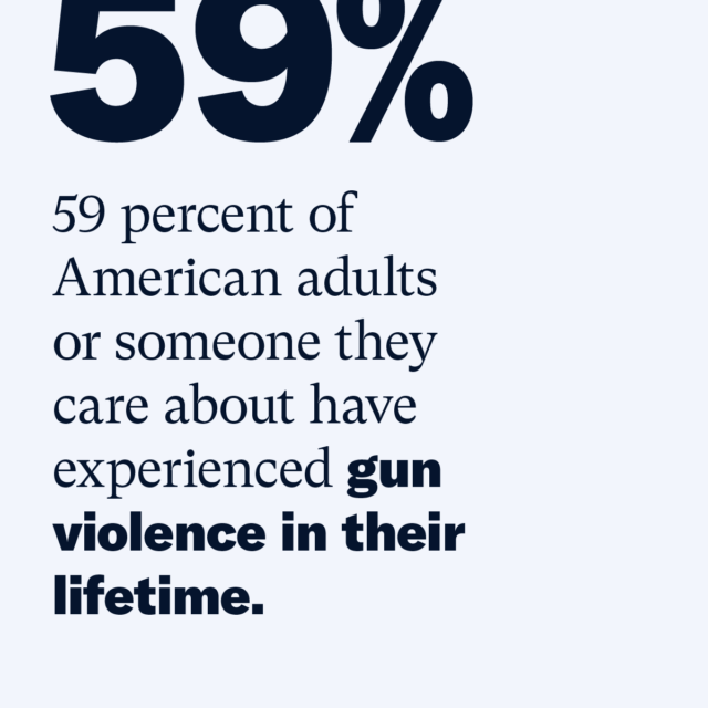 59%: 59 percent of American adults or someone they care about have experienced gun violence in their lifetime. Source: EverytownResearch.org, SurveyUSA Market Research Study #26602.