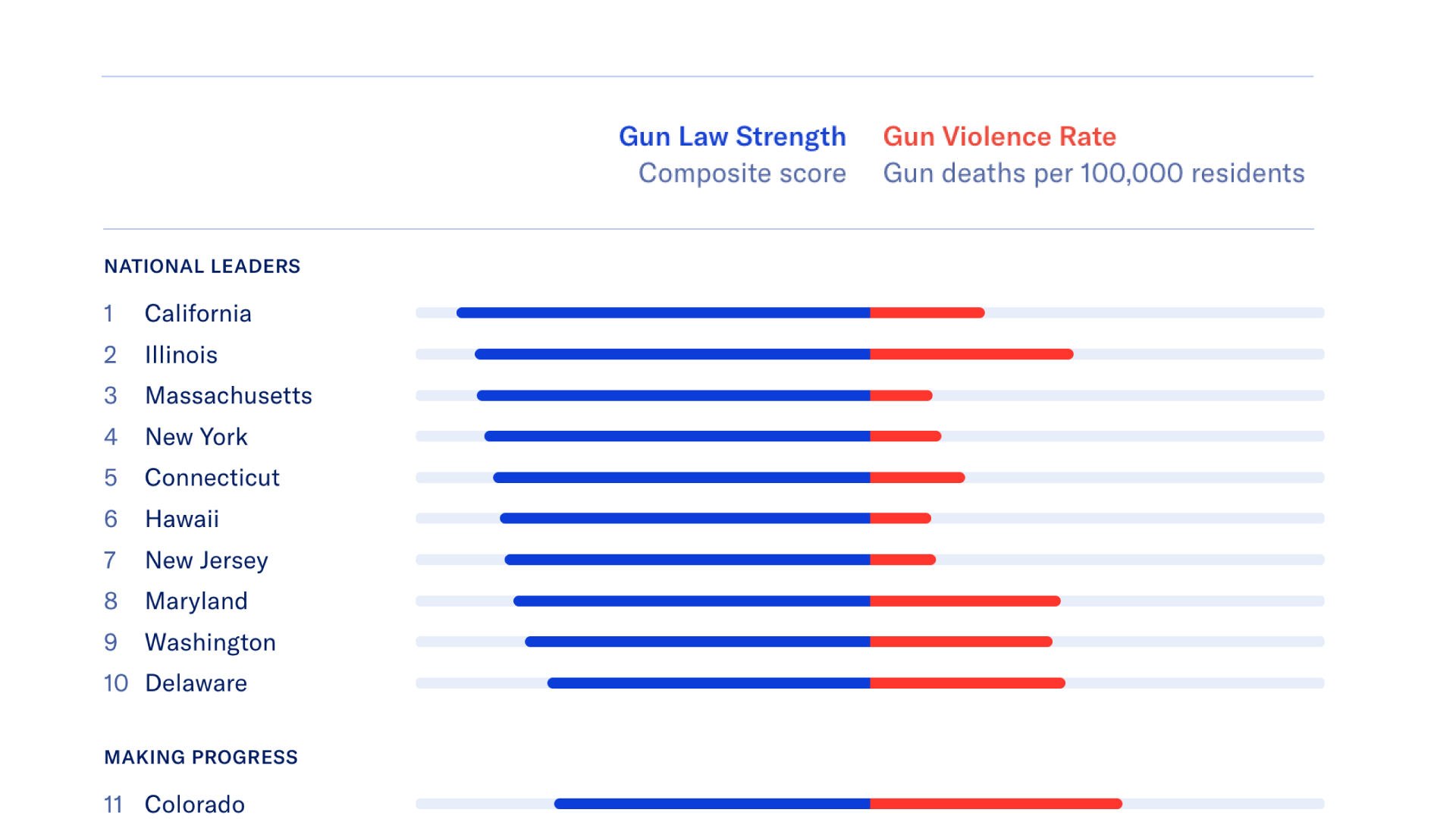 2026 Gun Law Rankings