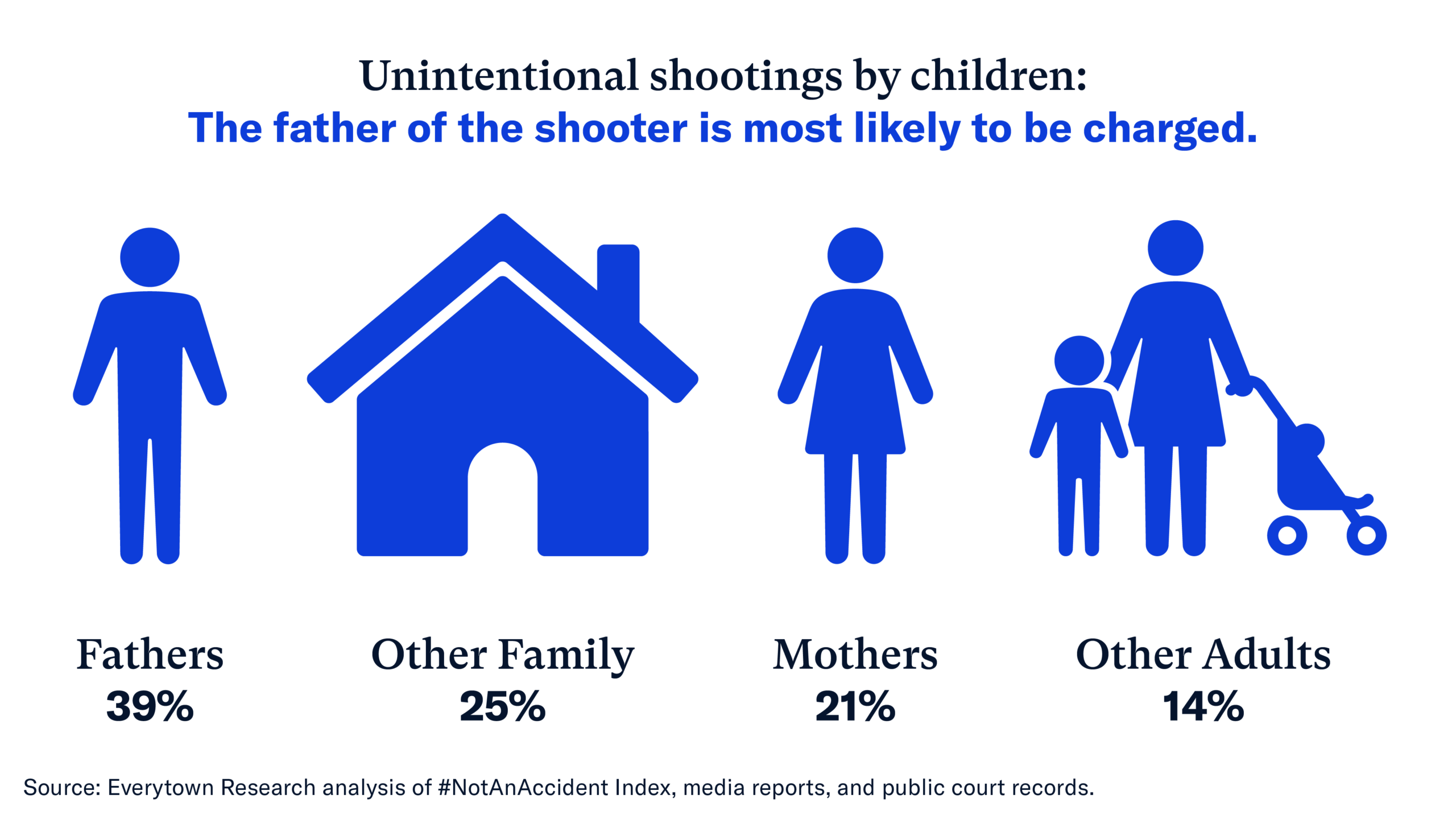 Unintentional shootings by children: The father of the shooter is most likely to be charged. Fathers: 39%. Other Family: 25%. Mothers: 21%. Other Adults: 14%. Source: Everytown Research analysis of #NotAnAccident Index, media reports, and public court records.