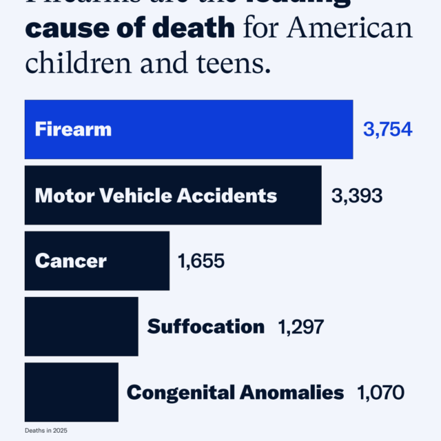 Graphic with the top 5 causes of death for children and teens in America grouped in a bar chart in descending order. Header reads: 