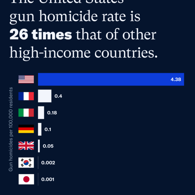 The United States gun homicide rate is 26 times that of other high-income countries. A graph below that text shows gun homicides per 100,000 residents in descending order. US: 4.38; France: 0.4; Italy: 0.18; Germany: 0.1; England: 0.05; South Korea: 0.002; Japan: 0.001. EverytownResearch.org. Everytown analysis of most recent GunPolicy.org country data (various years 2013-2019).